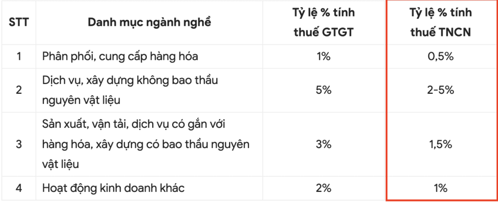 Thuế hộ kinh doanh trên 1 tỷ